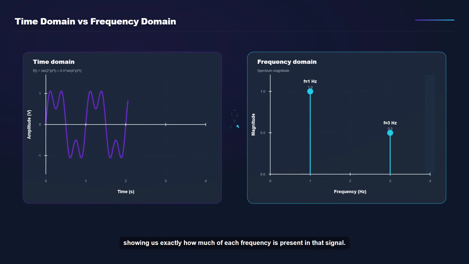 AI Video Course example comparing time domain and frequency domain signals